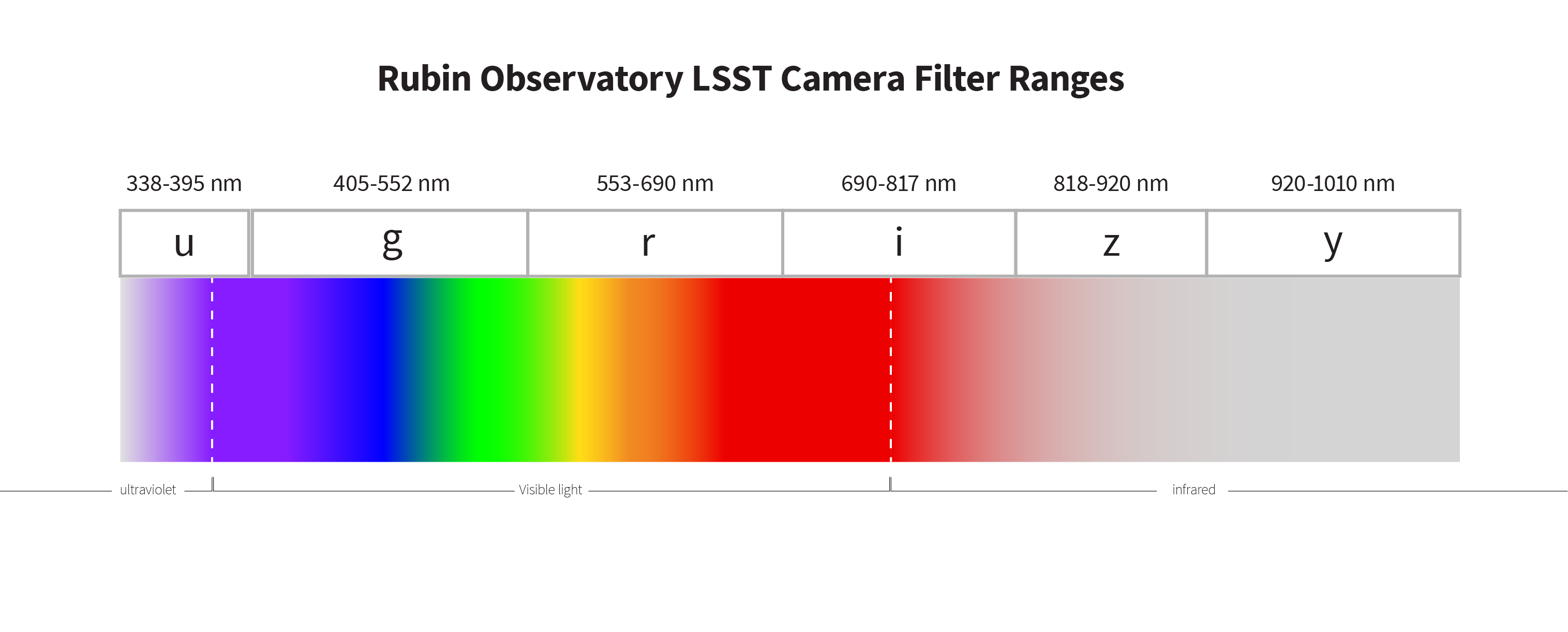 Wavelength Ranges of Visible Light
